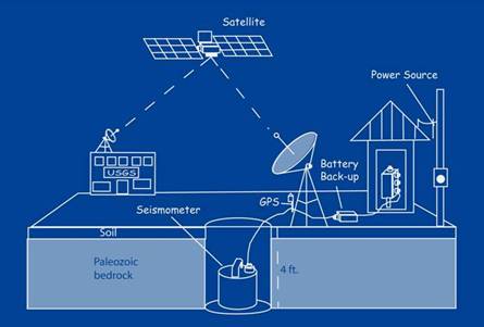 seismograph communications