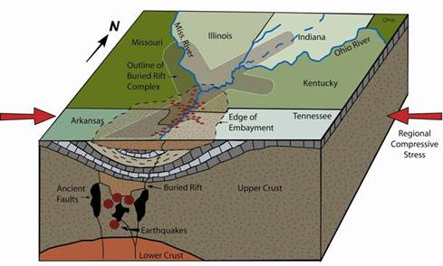 Tectonic setting picture of New Madrid Fault