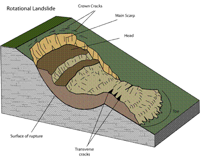 Landslide diagram