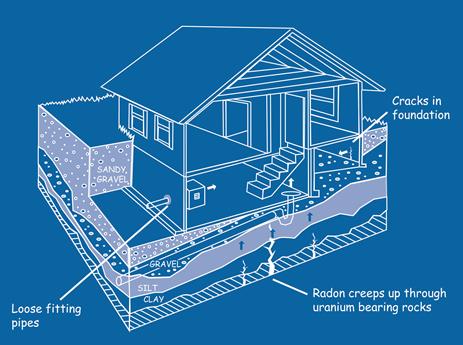 Picture demonstrating Radon potential